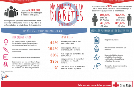 La Diabetes La Patolog A Cr Nica M S Prevalente En Espa A Canal